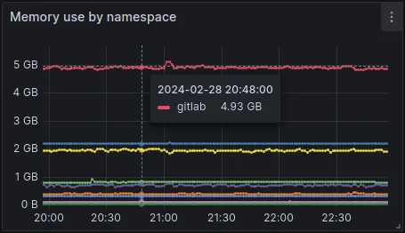 GitLab memory usage